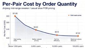Graph illustrating the relationship between order quantity and per-pair cost