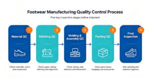 Quality control process flowchart for footwear manufacturing